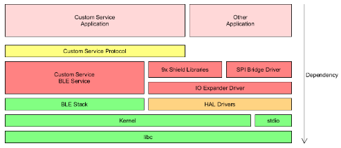 使用藍牙物聯網開發套件實現節點到云的應用數據處理與存儲