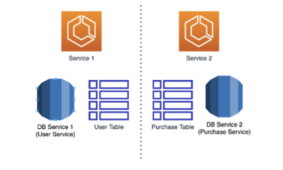 跨微服務數據查詢的實現策略與實踐